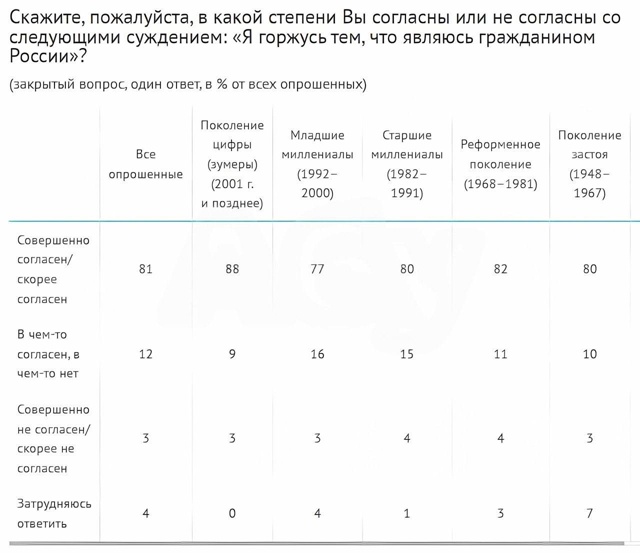 🇷🇺 Зумеры оказались самым патриотичным поколением в...