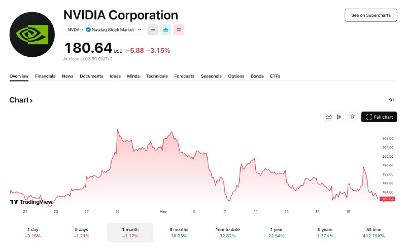 У этих тоже все на тоненького. Уже -10% от хаев.
Для такого монстра это большое падение. Это сотни