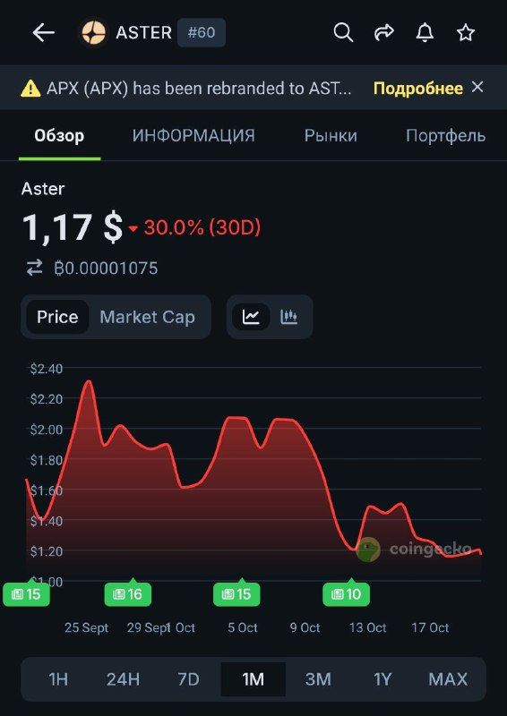 Забавно как все забыли про Астер, а он сейчас торгуется по $1 примерно. Еще недавно все мечтали купи