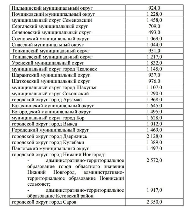 📈 В Нижегородской области повысили средний размер пл?...