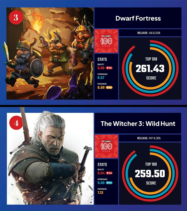 Издание PC Gamer опубликовало свой ежегодный список ТОП 100...