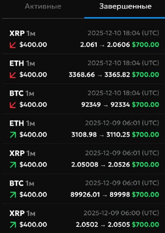 #Only_Options 😀
Сделал серию из 3 сделок на понижение со ставками в 400$ 👌
Вывел с проекта еще 150