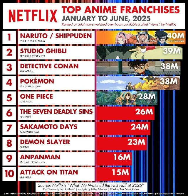🏆 Netflix назначили Наруто самым просматриваемым аниме н...