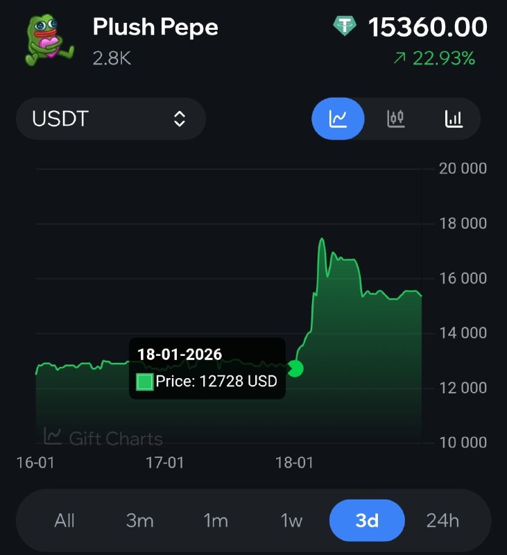 Решил посмотреть коэффициент свежего пампа Пепе за 18 января
Забавное совпадение, но там рост тоже