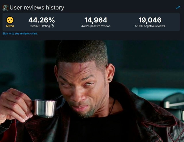 Продажи Escape from Tarkov в Steam достигли 885 тысяч копий.
Больш...