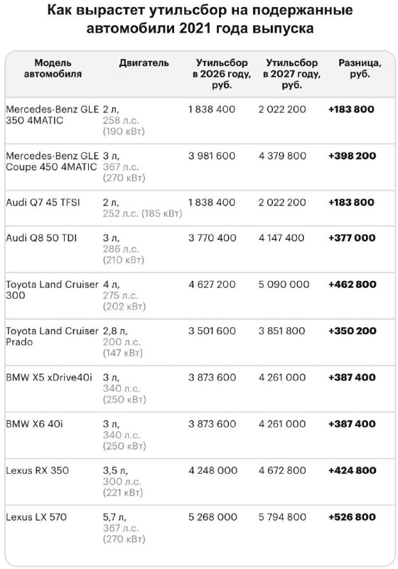 🚘 Утильсбор повысят на 10-20% с 1 января 2027 года Поэтапное повышение ставок должно стимулировать
