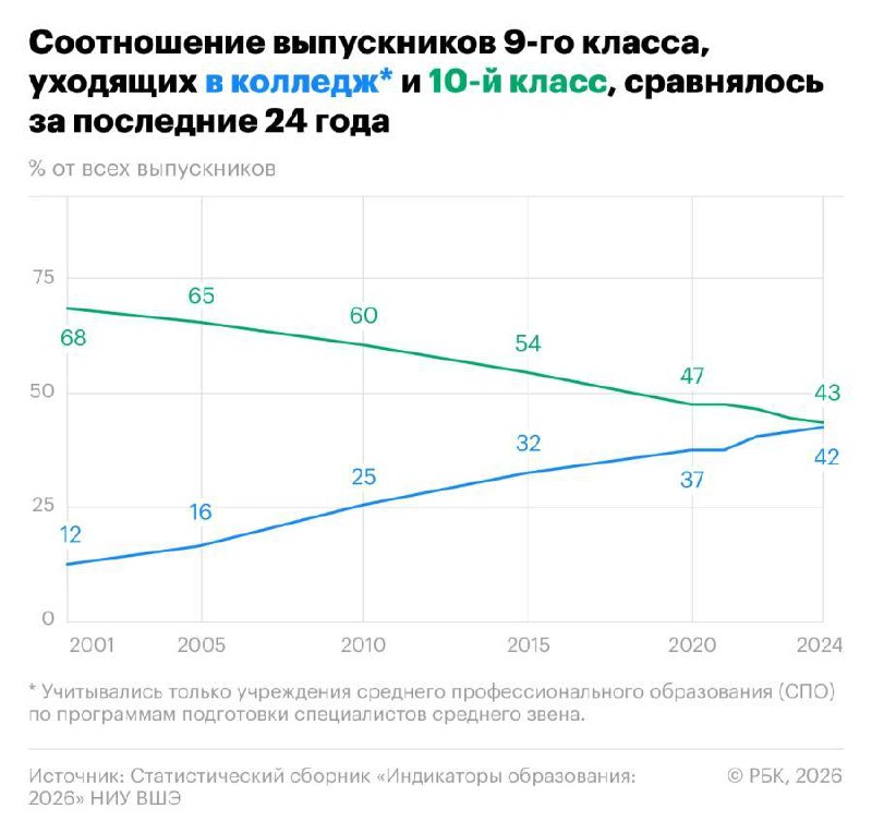 Российские школьники массово уходят после 9 класса в ПТУ колледж, следует из данных НИУ ВШЭ.
В 202