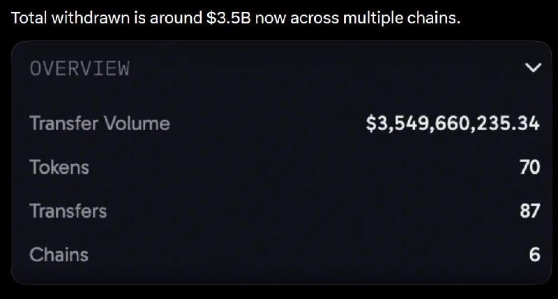 ⚡️Binance взломали: с кошельков ушло $2,77 млрд — СМИ Отток зафиксировали сразу в пяти блокчейнах.