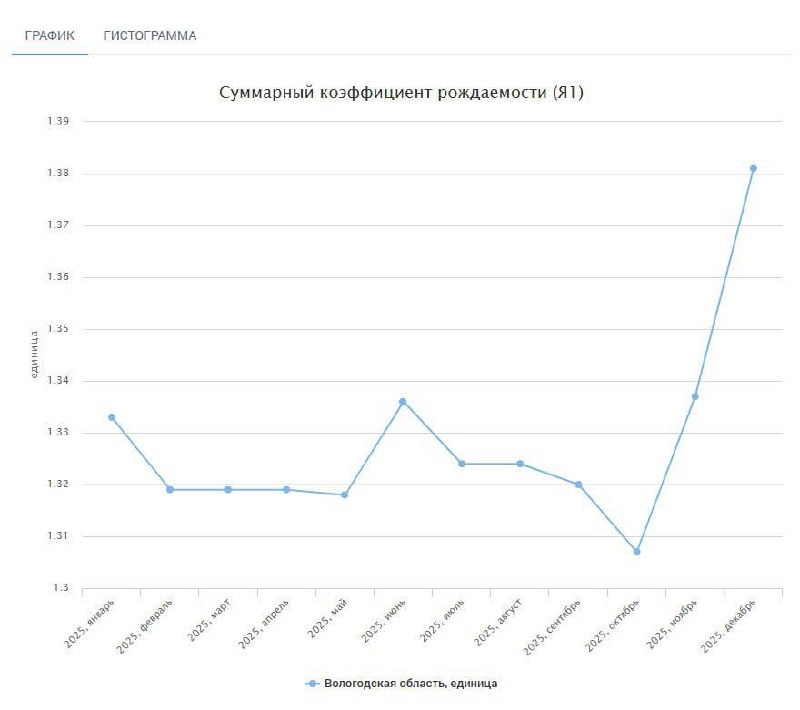 В Вологодской области фиктивно регистрировали новорожденных из других регионов под видом матпомощи.