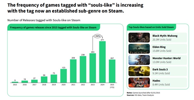 Кколичество игр в жанре Soulslike увеличилось более чем в 40...