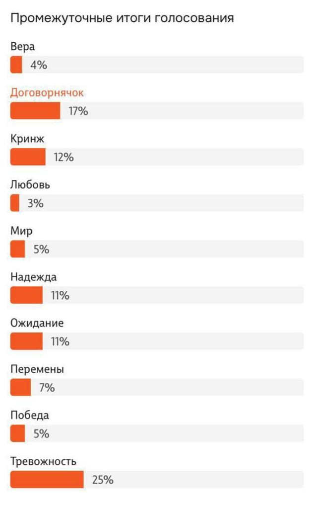 ❗️«ТРЕВОЖНОСТЬ» лидирует в проекте «Слово года»
«Д?...