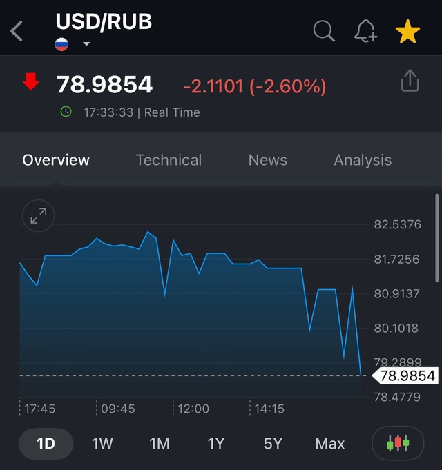 💸Курс доллара упал ниже 79 рублей.