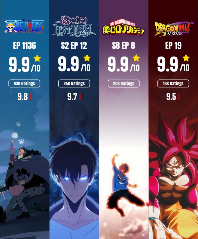 ⭐️Четыре самых рейтинговых аниме-эпизода 2025 года по версии IMDb!