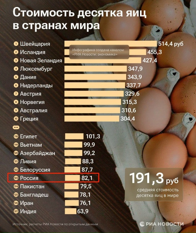🥚🍳Россия вошла в пятерку стран с самыми низкими цена...