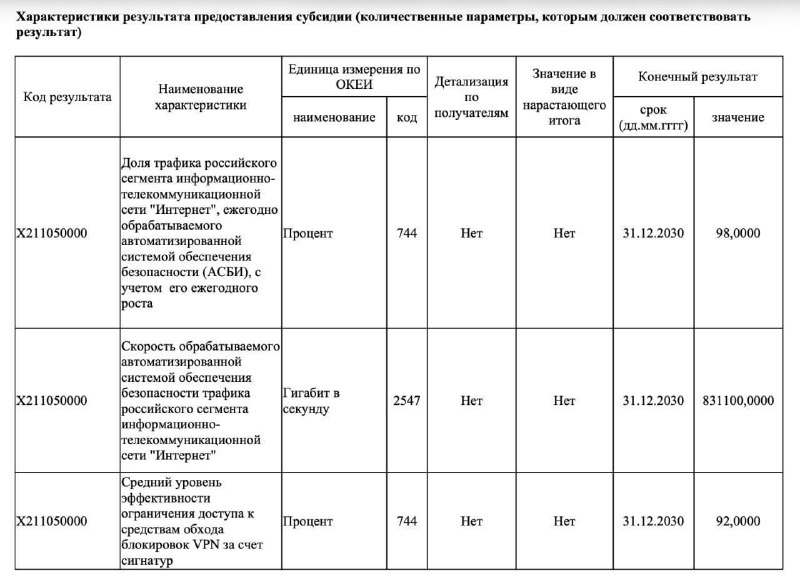 🌐 РКН планирует заблокировать 92% всех VPN к 2030 году
Также пропускную способность ТСПУ увеличат д