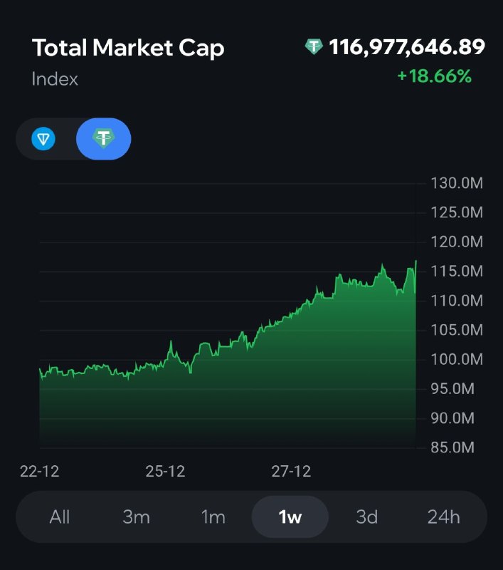 Если кто не понял: к общей эмиссиии теперь прибавились еще подарки UFC и TON в моменте чуть подпрыгн