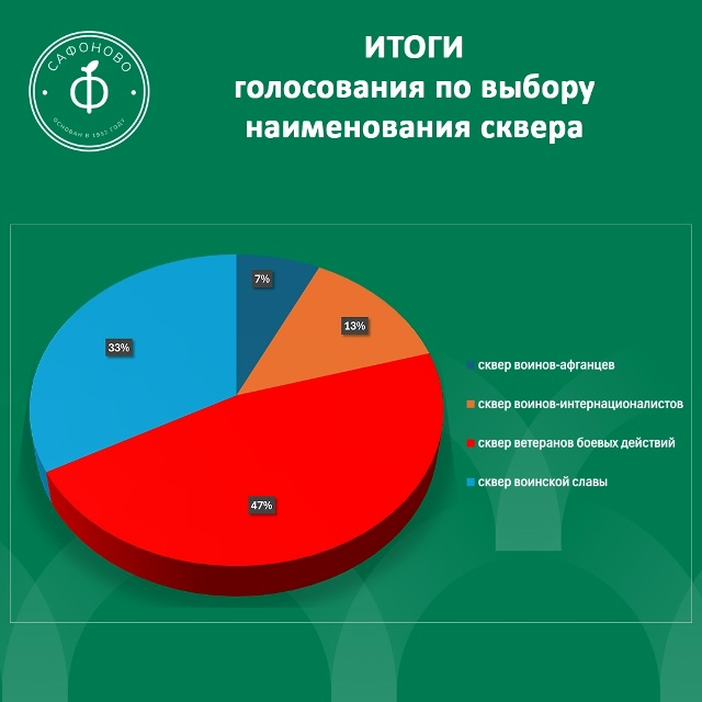 📌Уважаемые сафоновцы!
📜Завершился опрос по выбору ?...