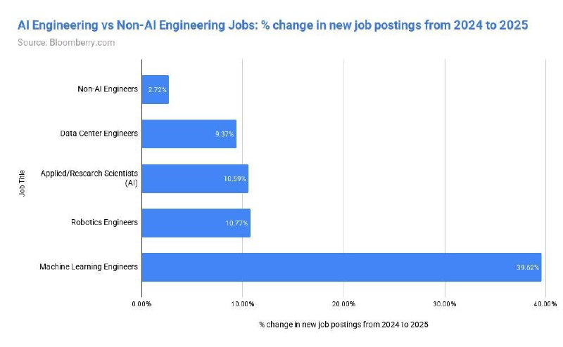 ИИ уже убивает часть профессий, но добрался пока не до всех. Исследователь проанализировал 180 милли