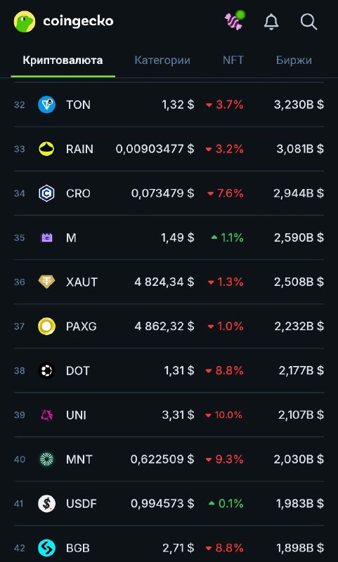 В КоинГеко TON передвинулся сегодня на 10 позиций вверх 🎩