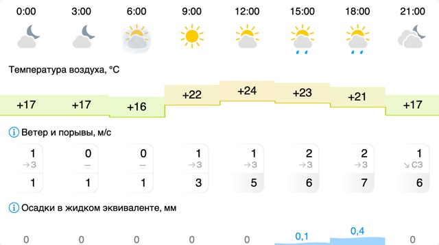 Погода в Вельске: 7 августа (четверг)
#Погода@podslushano_velsk