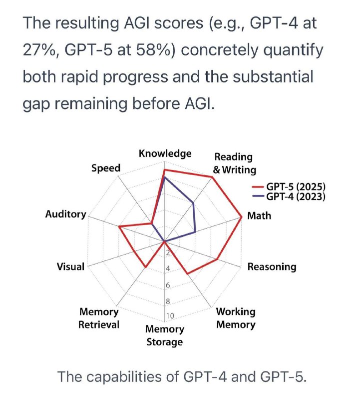 🤔 GPT-5 уже на 58% приблизилась к уровню человеческого интеллекта.
Учёные впервые дали официальное