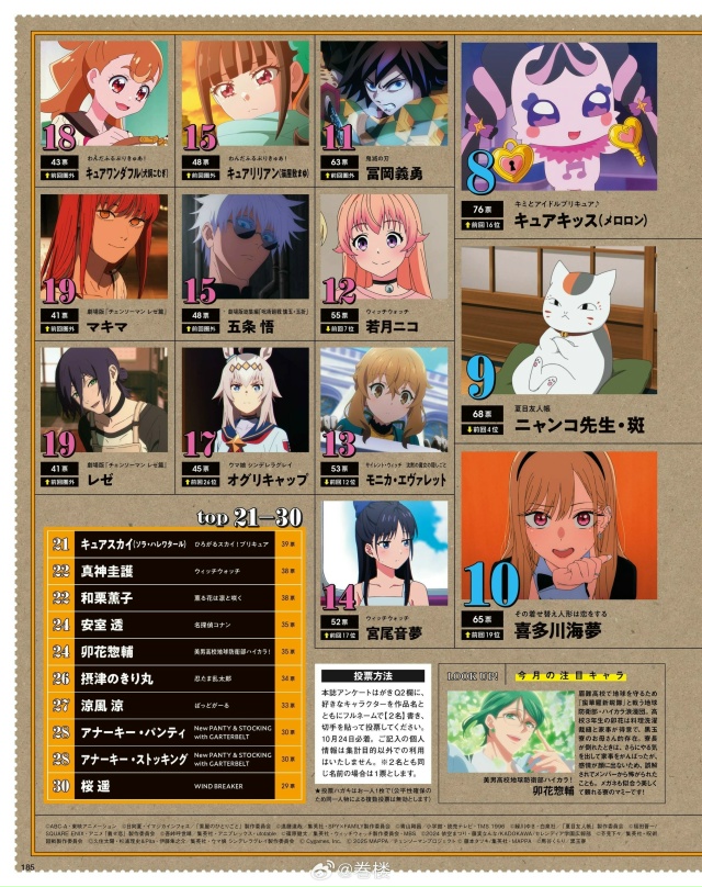 Топ персонажей из свежего Animage.
🏆 ТОП 30:
1. Аокадзэ Нан?...