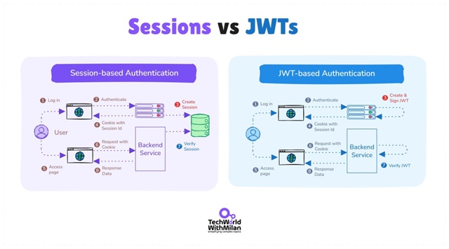 В чём разница между аутентификацией на сессиях и JWT?
Мн...