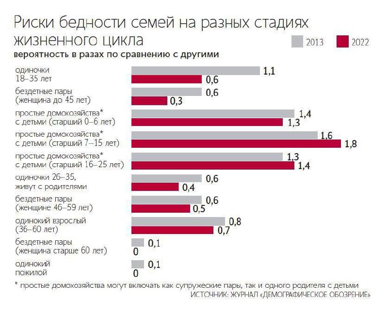 Исследование РАНХиГС показало, что дети — главный фактор бедности в России.
Наличие ребёнка повыша
