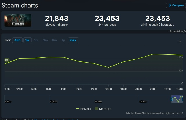 Escape from Tarkov получил очень низкие оценки в Steam
В русскоя?...