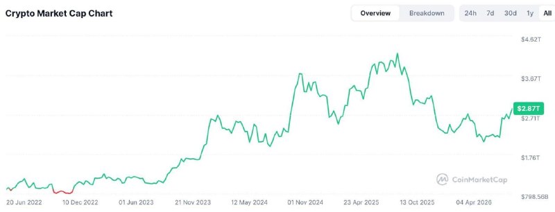 #Hermes_Exchange
Бычка. Официально. Вы в деле?
Капитализация рынка переваливала за $3T. Биток трог
