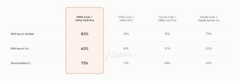 ❗️Xiaomi выпустила убийцу Claude Code
Это MiMo Code, который превосходит тулзу от Anthropic сразу в