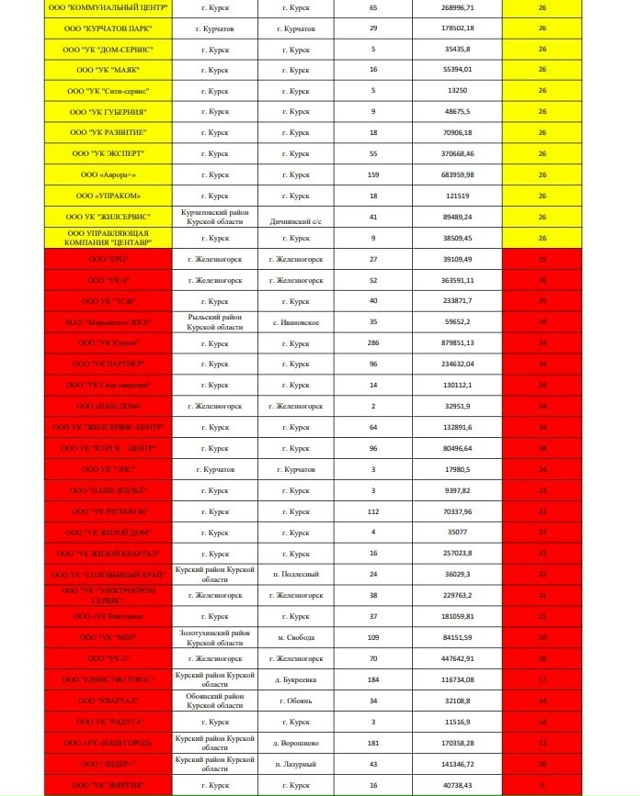 ⚡️В Курской области представили рейтинг управляющих ...