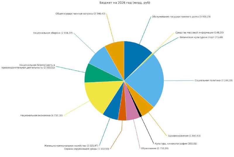 💰 В ГД приняли бюджет на 2026 год
Меньше всего денег выделено на спорт, СМИ и культуру, больше всег