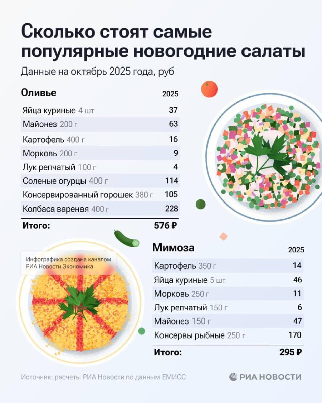 Самым дорогим новогодним салатом признан «Оливье».
Аналитики подсчитали, что тазик легендарного бл