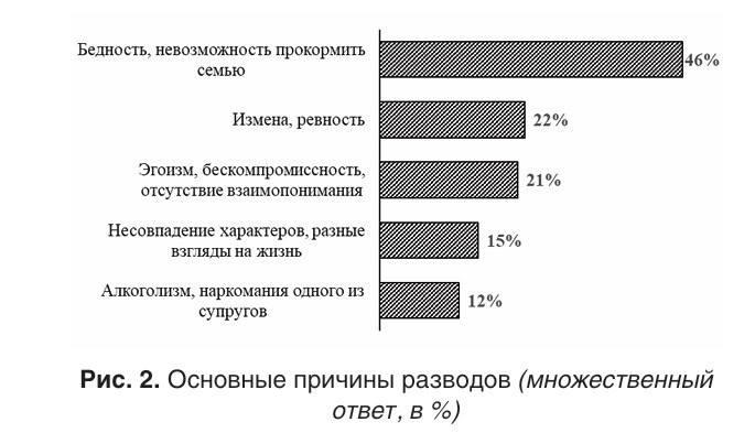 💔 Бедность мужчины назвали одной из главных причин разводов в России
Только 21% женщин готовы встре