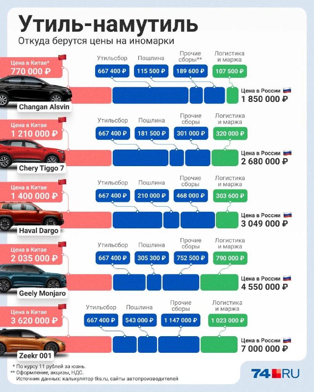 🥲Автодилеры начали наглядно показывать, как изменятся цены на машины после повышения утильсбора