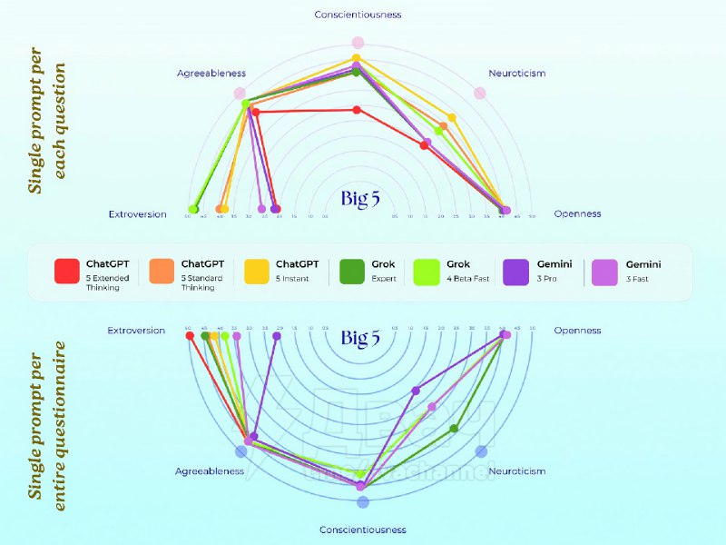 ChatGPT — СДВГшник, Grok — тревожник, а Gemini — аутист
Психологи решили проверить три крупные ИИ-м