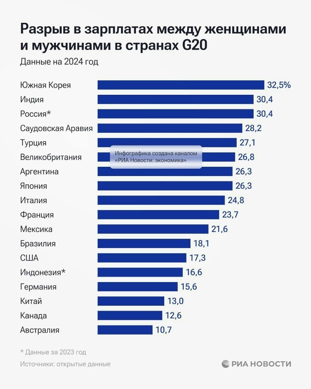 Россия попала в тройку стран с самым большим разрывом ?...