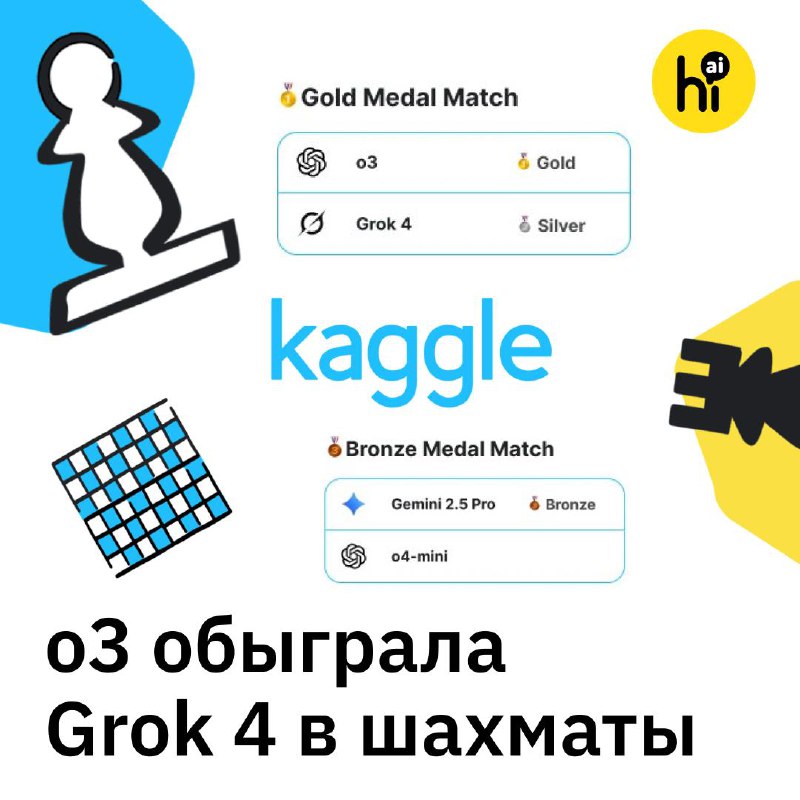 ♟ o3 разгромила Grok 4 в финале шахматного турнира
Модель OpenAI o3 выиграла у Grok 4 все четыре па