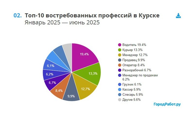 💰Цифра дня: средняя зарплата в Курске в этом году сост...
