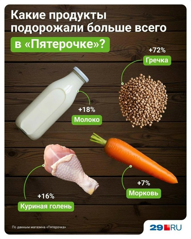 Изменение стоимости продуктов в магазинах Архангельс?...
