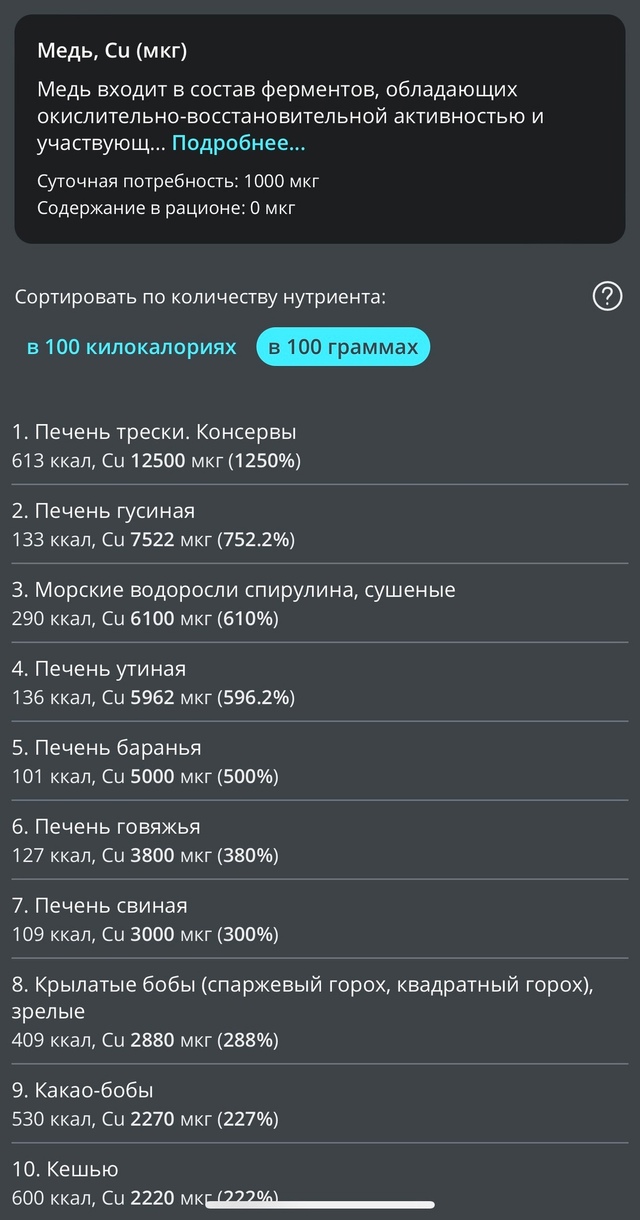 Медь в еде и здоровье мозга
Свежее (вышло 10 дней назад, ...