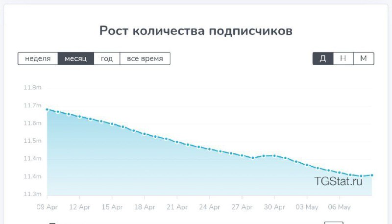 Забавно. Люди отписываются от Дурова в товарных масштабах.
Отсюда и столь агрессивный маркетинг сво