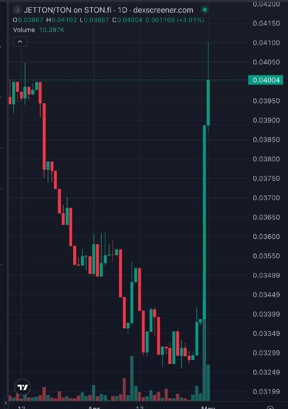 Фарминг Jetton стартовал
На Dedust доха 300% годовых, на Stonfi 100%