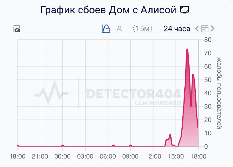 ❗️Крупный сбой произошел у Алисы
Умные колонки перестали реагировать на команды. В некоторых случа