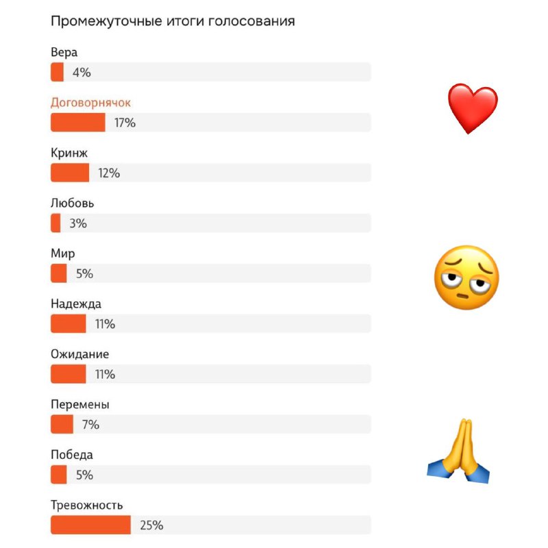 💁‍♂️ «Тревожность», «договорнячок» и «кринж» — лидеры промежуточного рейтинга «Всенародное слово» пр