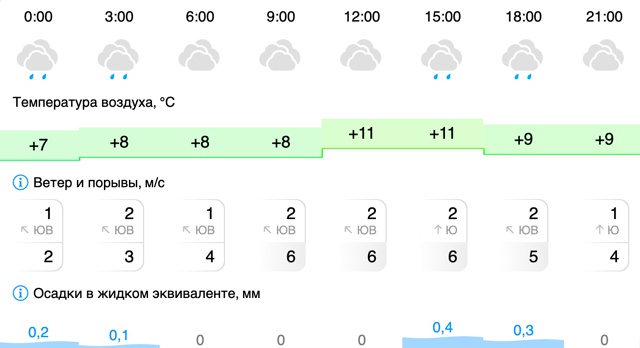 Погода в Вельске: 11 октября (суббота)
#Погода@podslushano_velsk