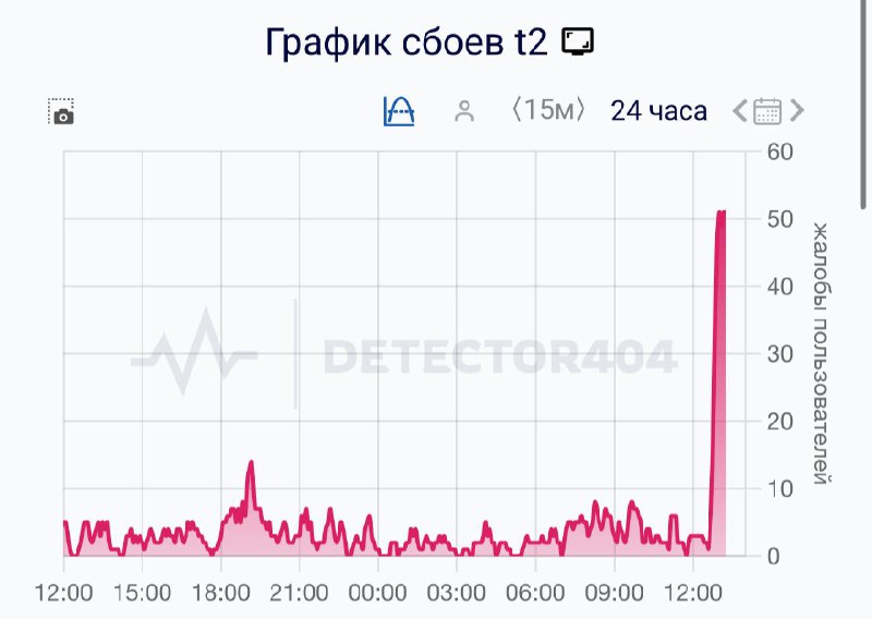 ❗️У Теле2 сбой в Москве — у абонентов не работают связь и интернет
Также пользователи жалуются на р