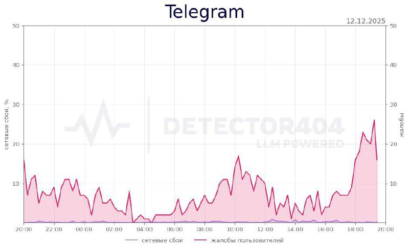 «Телеграм заблокируют следующим»: В ТикТоке повально жалуются, что у них плохо работает Телеграм — в