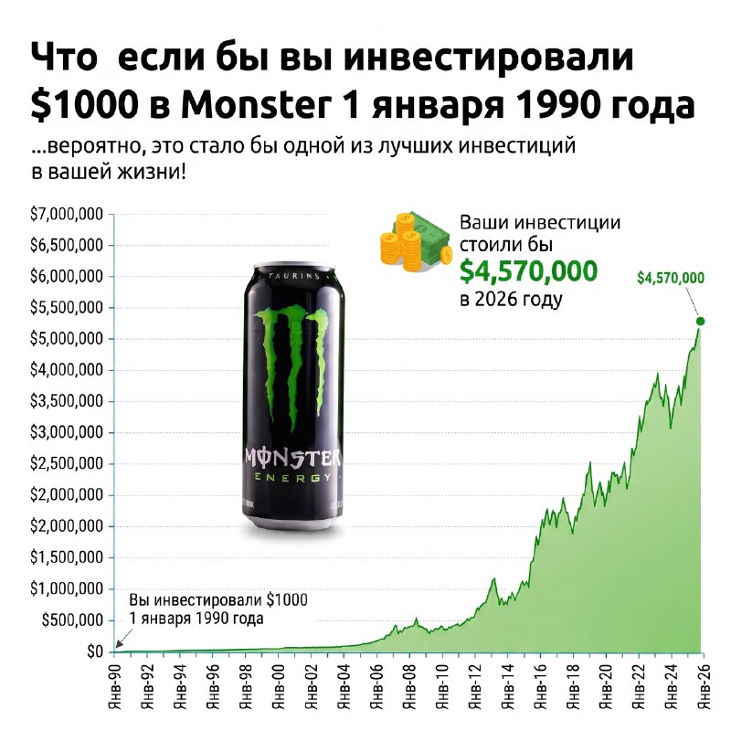 Monster Energy внезапно стал одним из самых выгодных вложений в мире: 1000 долларов, вложенные в акц